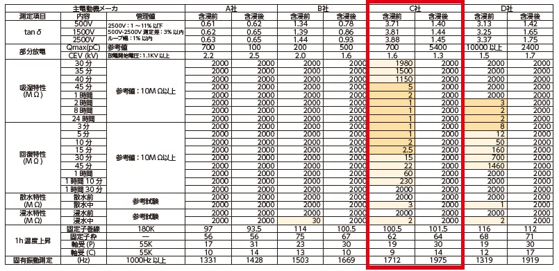 絶縁診断結果