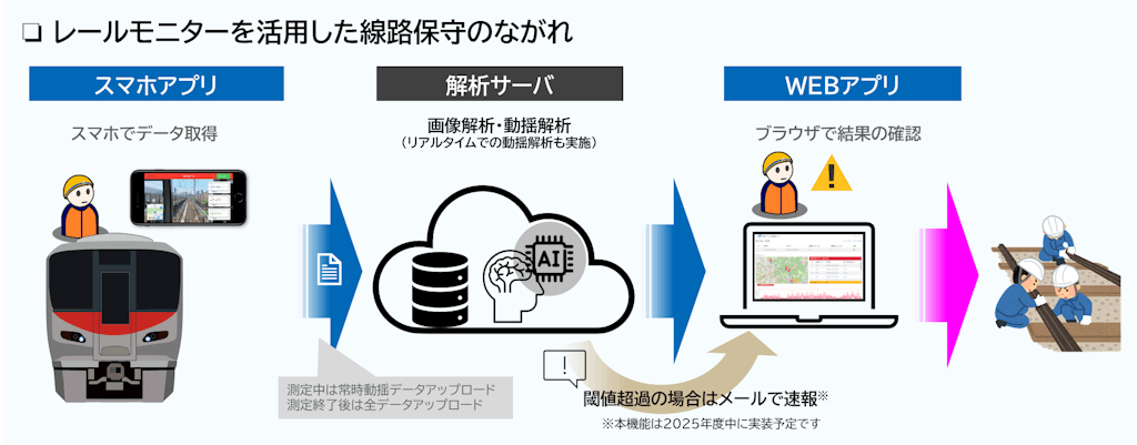レールモニターを活用した線路保守のながれ