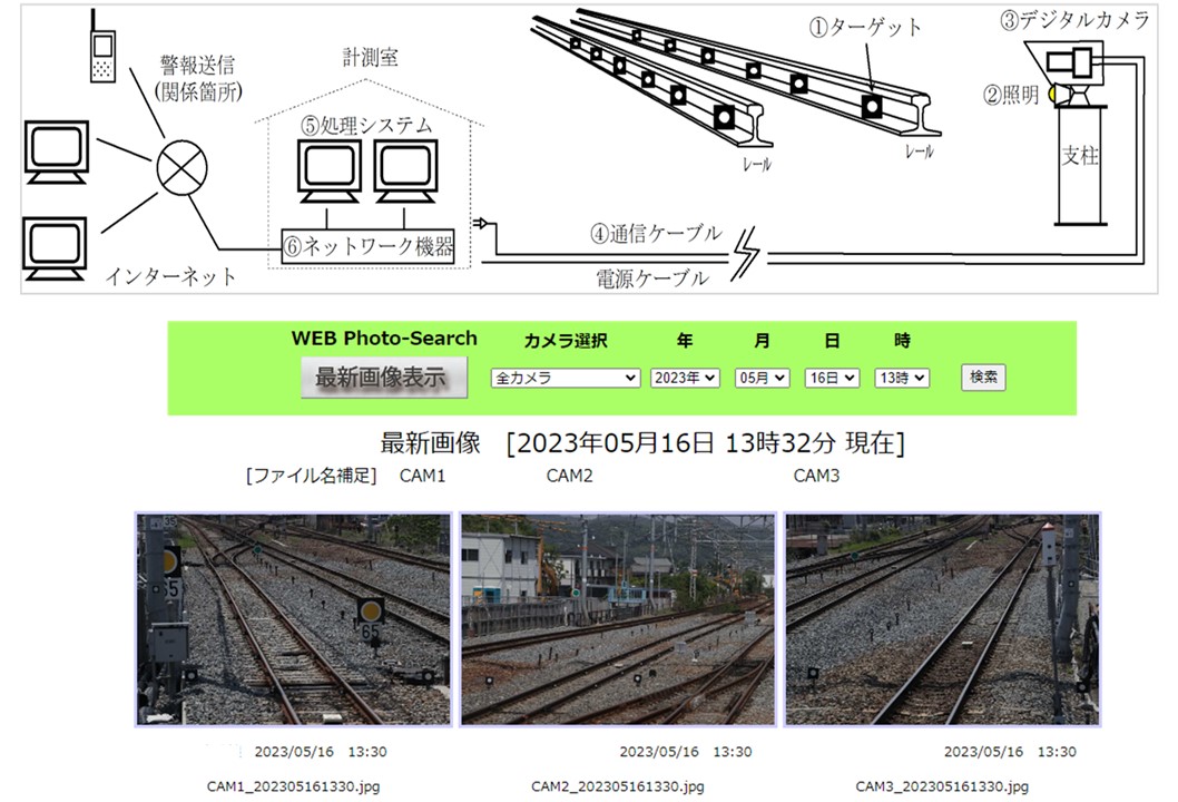 デジカメレールウォッチャー」自動変位計測管理システム - JRW