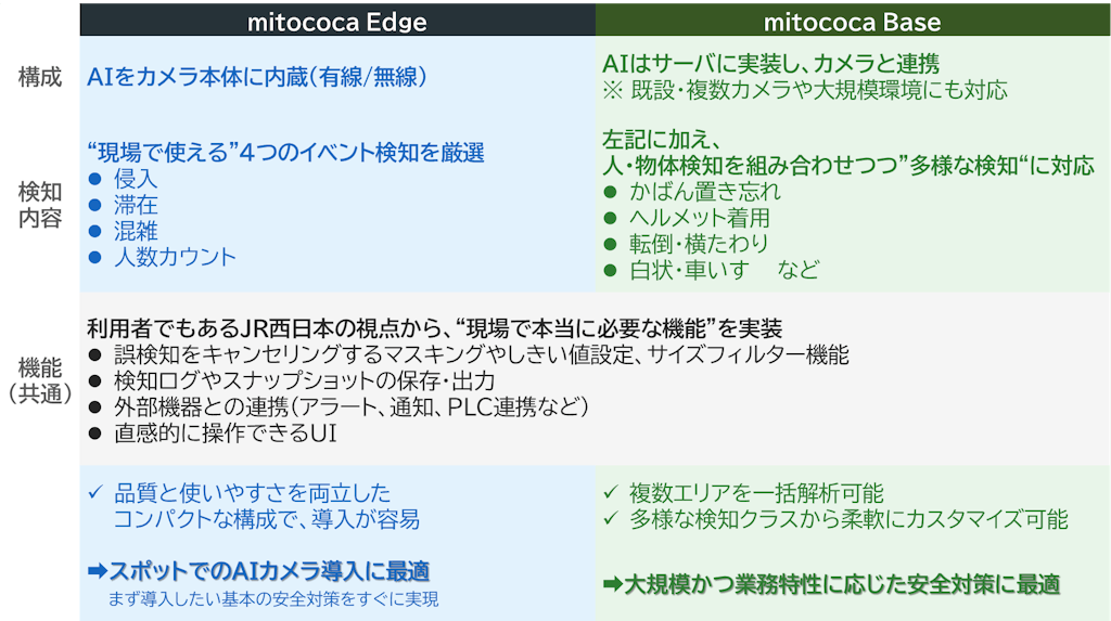 Mitococa比較