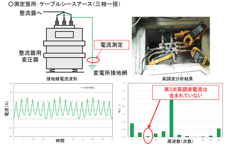 整流器用交流地絡選択継電器(50GSR)の導入事例 - JRW Innovation platform