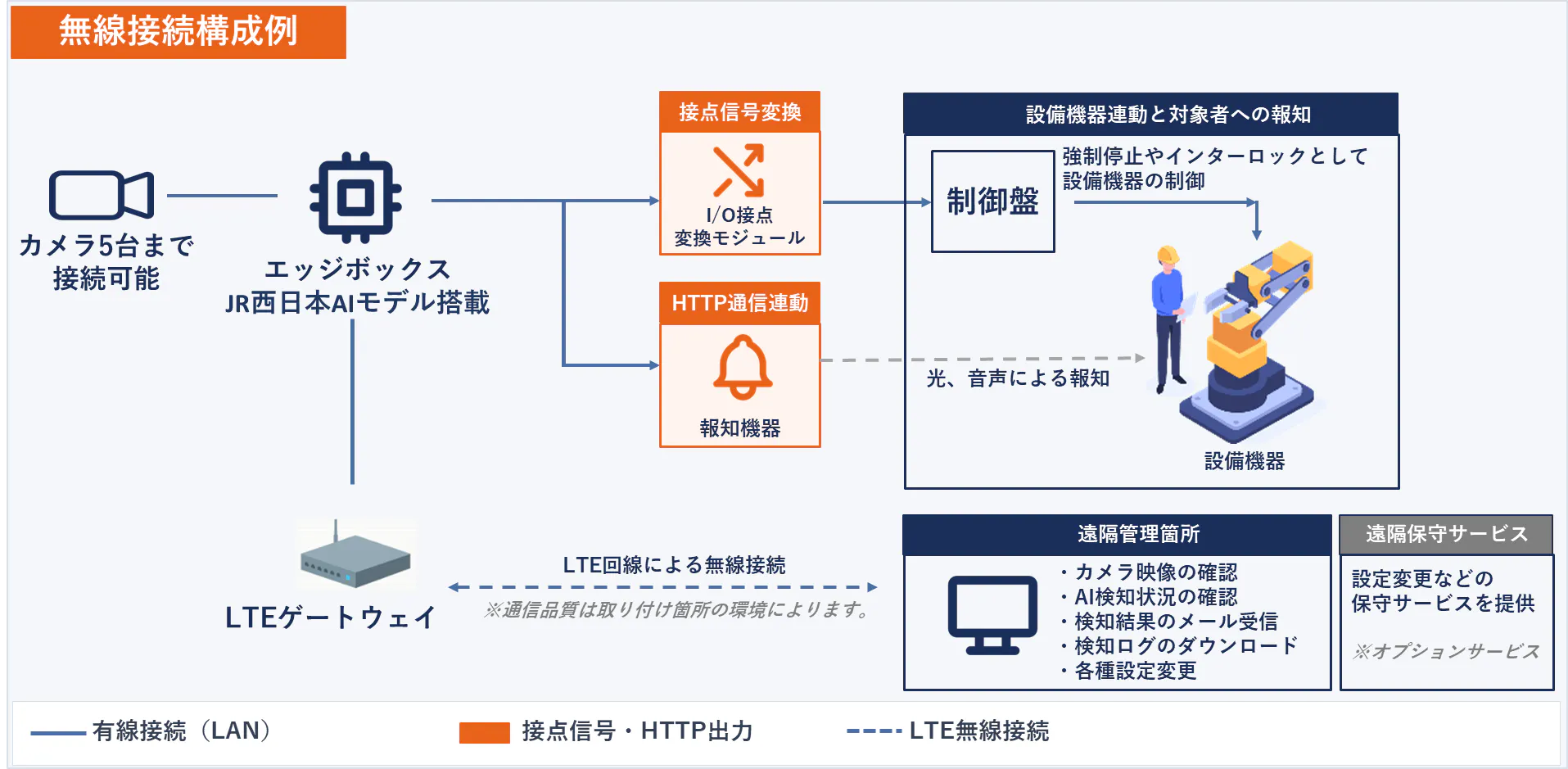 無線構成図