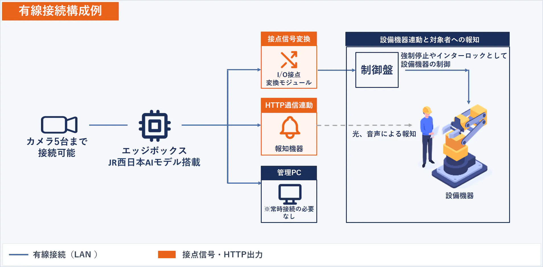 有線構成図